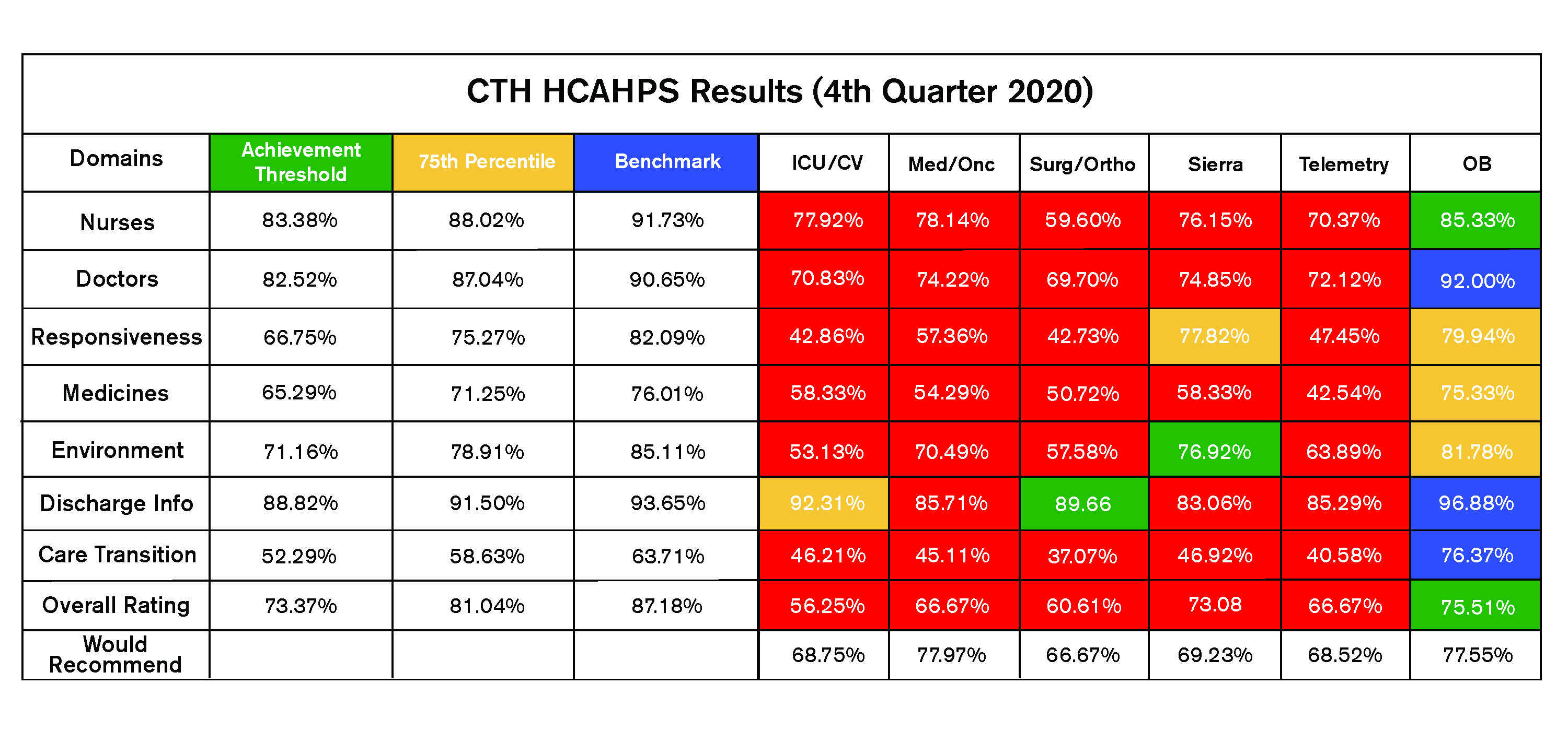 Carson Tahoe Health HCAHPS Results