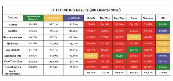 Carson Tahoe Health HCAHPS Results